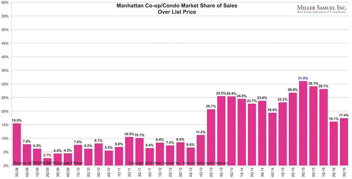 Fall 2016 New York City Residential Real Estate Market Update Buying