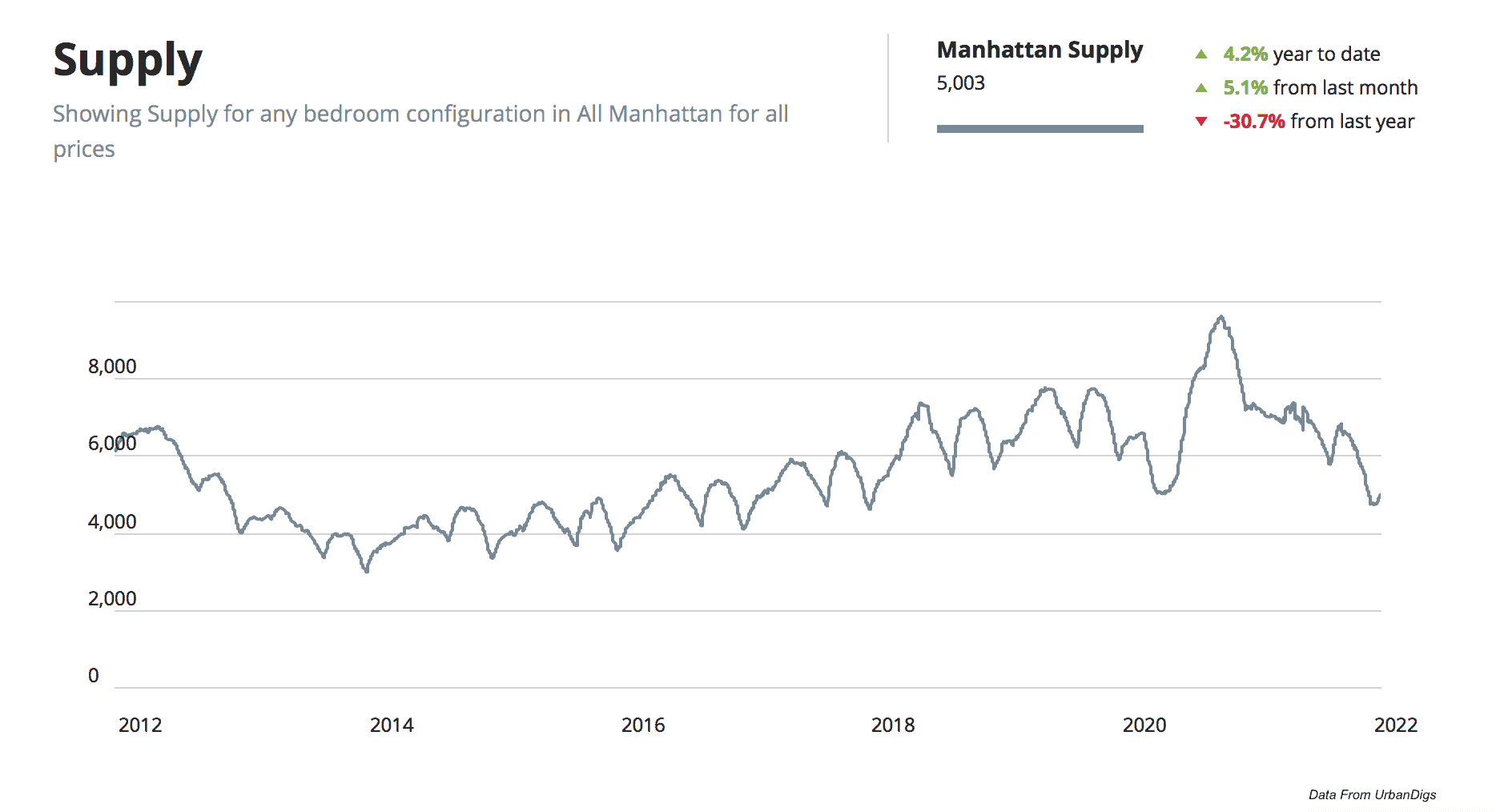 new york city real estate market 2022